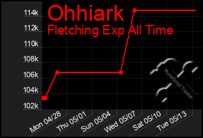 Total Graph of Ohhiark