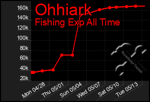 Total Graph of Ohhiark