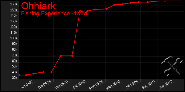 Last 31 Days Graph of Ohhiark