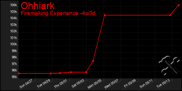 Last 31 Days Graph of Ohhiark
