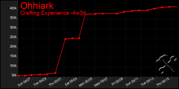 Last 31 Days Graph of Ohhiark