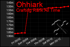 Total Graph of Ohhiark