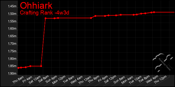 Last 31 Days Graph of Ohhiark