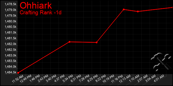 Last 24 Hours Graph of Ohhiark