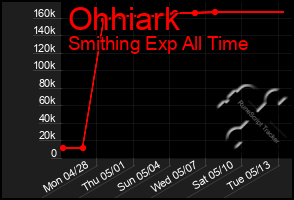 Total Graph of Ohhiark