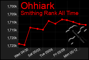 Total Graph of Ohhiark