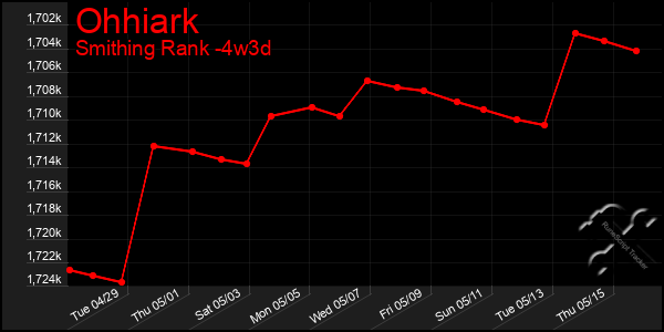 Last 31 Days Graph of Ohhiark