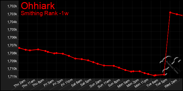 Last 7 Days Graph of Ohhiark