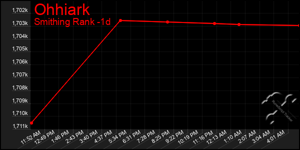 Last 24 Hours Graph of Ohhiark