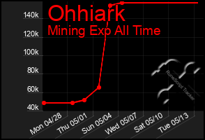 Total Graph of Ohhiark