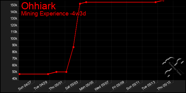Last 31 Days Graph of Ohhiark