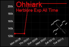 Total Graph of Ohhiark