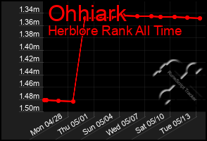 Total Graph of Ohhiark