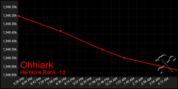 Last 24 Hours Graph of Ohhiark
