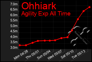 Total Graph of Ohhiark