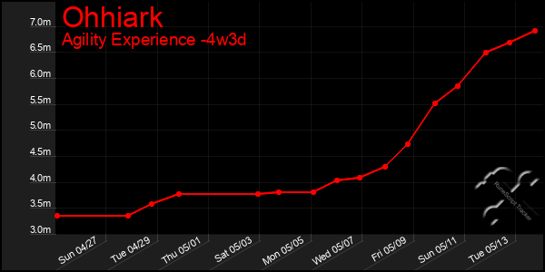 Last 31 Days Graph of Ohhiark
