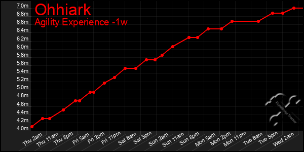 Last 7 Days Graph of Ohhiark