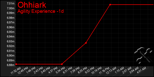 Last 24 Hours Graph of Ohhiark