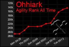 Total Graph of Ohhiark