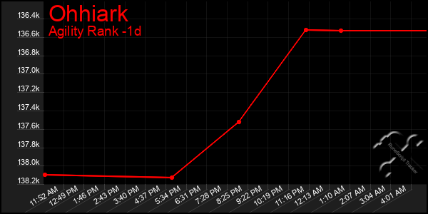 Last 24 Hours Graph of Ohhiark