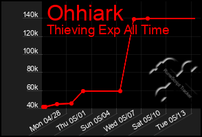 Total Graph of Ohhiark