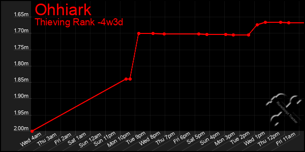 Last 31 Days Graph of Ohhiark