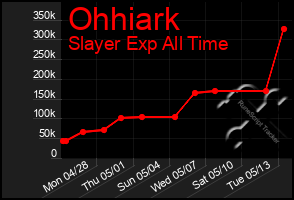 Total Graph of Ohhiark