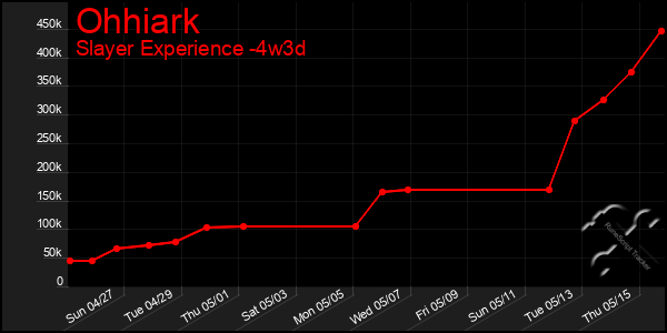Last 31 Days Graph of Ohhiark