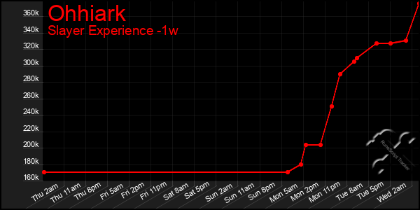 Last 7 Days Graph of Ohhiark