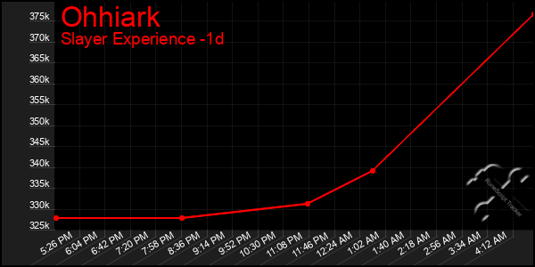 Last 24 Hours Graph of Ohhiark