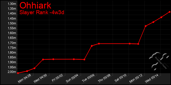Last 31 Days Graph of Ohhiark