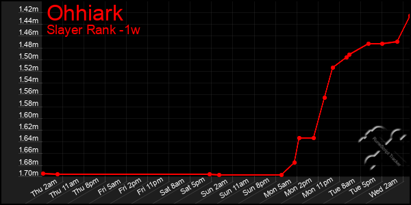 Last 7 Days Graph of Ohhiark