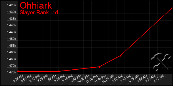 Last 24 Hours Graph of Ohhiark