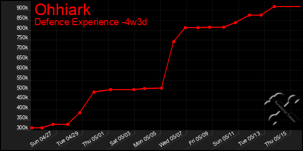 Last 31 Days Graph of Ohhiark