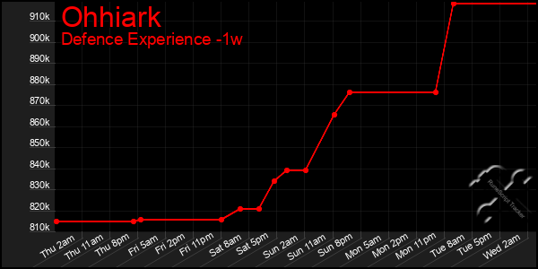 Last 7 Days Graph of Ohhiark