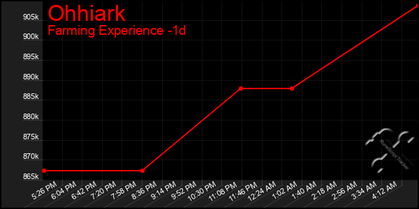 Last 24 Hours Graph of Ohhiark