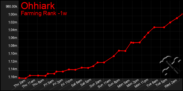 Last 7 Days Graph of Ohhiark