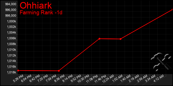 Last 24 Hours Graph of Ohhiark