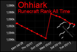 Total Graph of Ohhiark