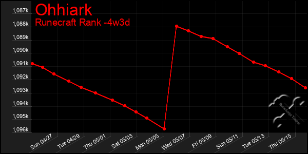 Last 31 Days Graph of Ohhiark
