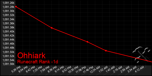 Last 24 Hours Graph of Ohhiark