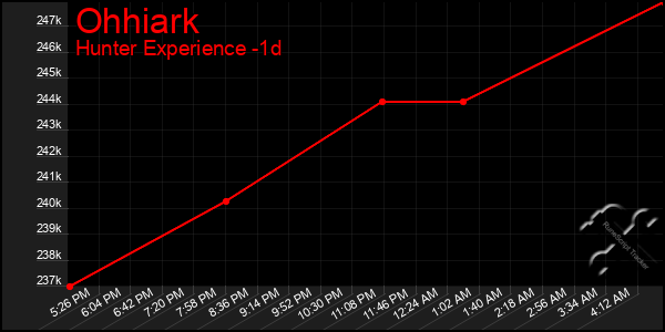 Last 24 Hours Graph of Ohhiark