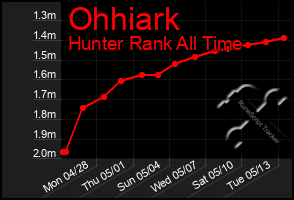 Total Graph of Ohhiark