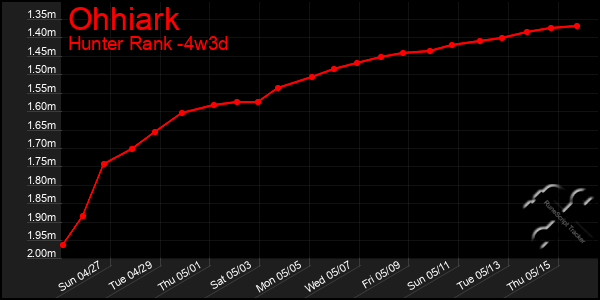 Last 31 Days Graph of Ohhiark