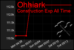Total Graph of Ohhiark