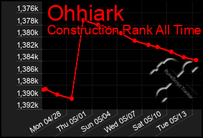Total Graph of Ohhiark