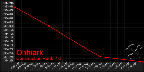Last 24 Hours Graph of Ohhiark