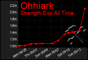 Total Graph of Ohhiark