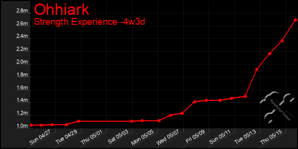 Last 31 Days Graph of Ohhiark