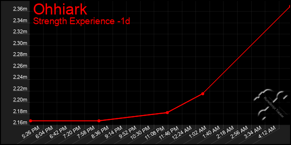 Last 24 Hours Graph of Ohhiark